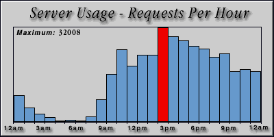 [Average hourly accesses graphic]