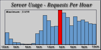 [Average hourly accesses graphic]