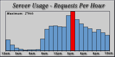 [Average hourly accesses graphic]