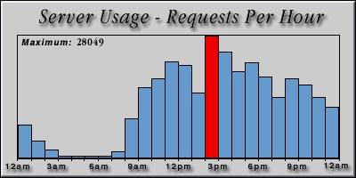 [Average hourly accesses graphic]