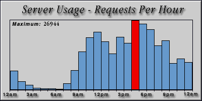 [Average hourly accesses graphic]