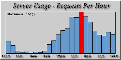 [Average hourly accesses graphic]