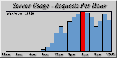 [Average hourly accesses graphic]
