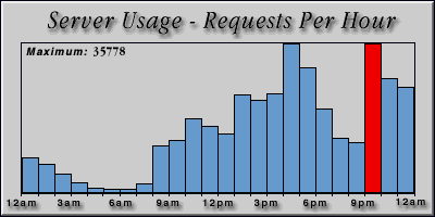 [Average hourly accesses graphic]