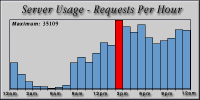 [Average hourly accesses graphic]