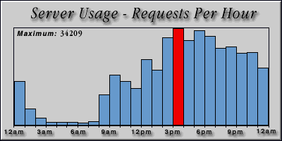 [Average hourly accesses graphic]