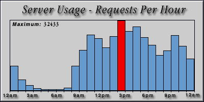 [Average hourly accesses graphic]