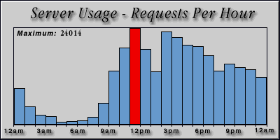 [Average hourly accesses graphic]