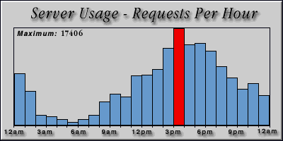 [Average hourly accesses graphic]