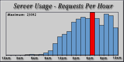 [Average hourly accesses graphic]