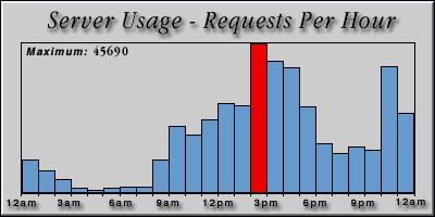 [Average hourly accesses graphic]