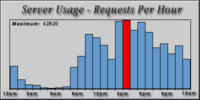 [Average hourly accesses graphic]