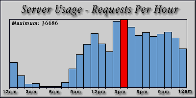 [Average hourly accesses graphic]
