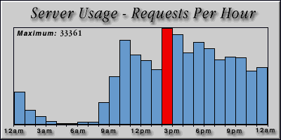 [Average hourly accesses graphic]