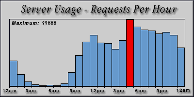 [Average hourly accesses graphic]