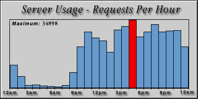 [Average hourly accesses graphic]