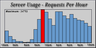 [Average hourly accesses graphic]
