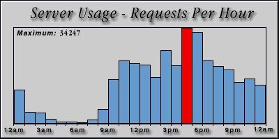 [Average hourly accesses graphic]