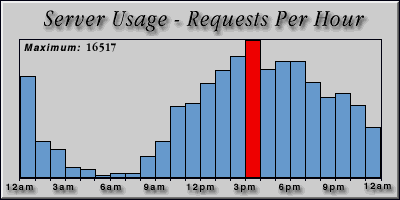 [Average hourly accesses graphic]