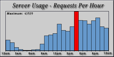 [Average hourly accesses graphic]