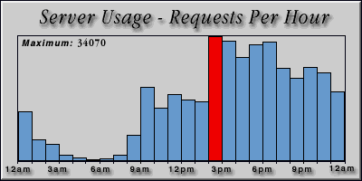 [Average hourly accesses graphic]