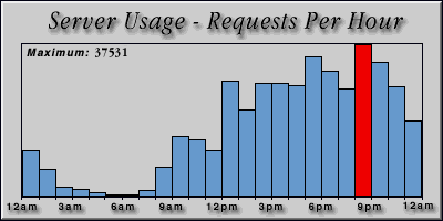 [Average hourly accesses graphic]