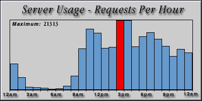 [Average hourly accesses graphic]