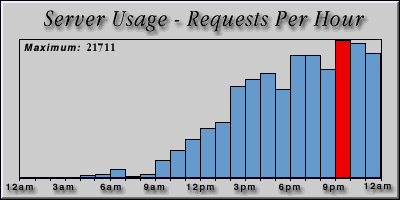 [Average hourly accesses graphic]