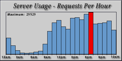 [Average hourly accesses graphic]