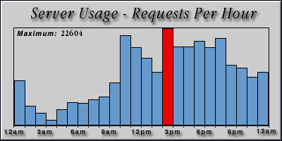 [Average hourly accesses graphic]