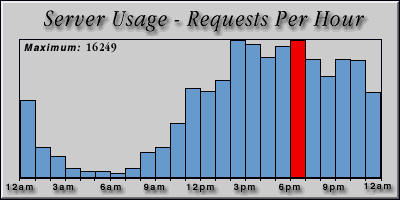 [Average hourly accesses graphic]