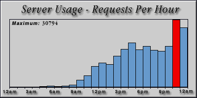 [Average hourly accesses graphic]
