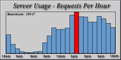 [Average hourly accesses graphic]