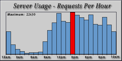 [Average hourly accesses graphic]
