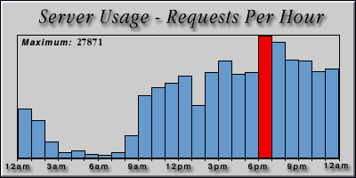 [Average hourly accesses graphic]