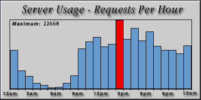 [Average hourly accesses graphic]