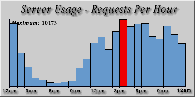 [Average hourly accesses graphic]