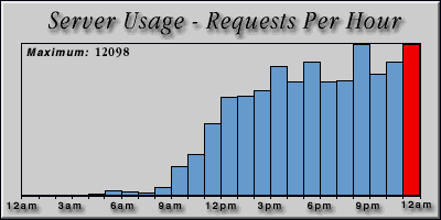 [Average hourly accesses graphic]