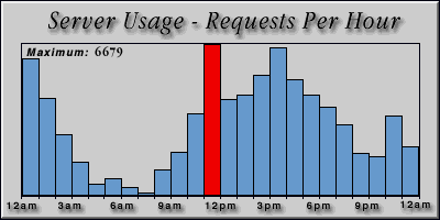 [Average hourly accesses graphic]