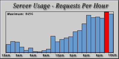 [Average hourly accesses graphic]