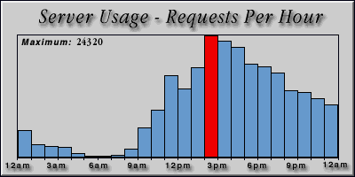 [Average hourly accesses graphic]