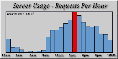 [Average hourly accesses graphic]