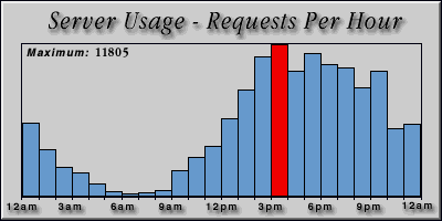 [Average hourly accesses graphic]