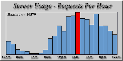 [Average hourly accesses graphic]