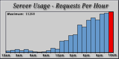 [Average hourly accesses graphic]