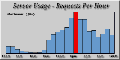 [Average hourly accesses graphic]