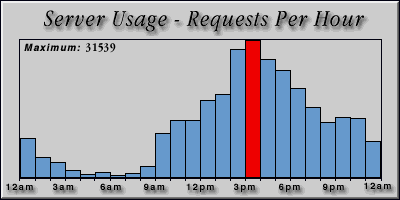 [Average hourly accesses graphic]