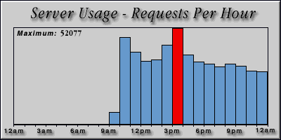 [Average hourly accesses graphic]