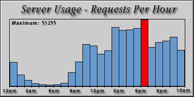 [Average hourly accesses graphic]