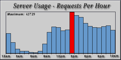 [Average hourly accesses graphic]